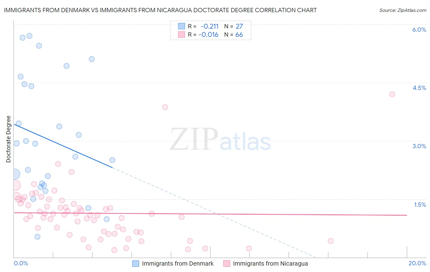 Immigrants from Denmark vs Immigrants from Nicaragua Doctorate Degree