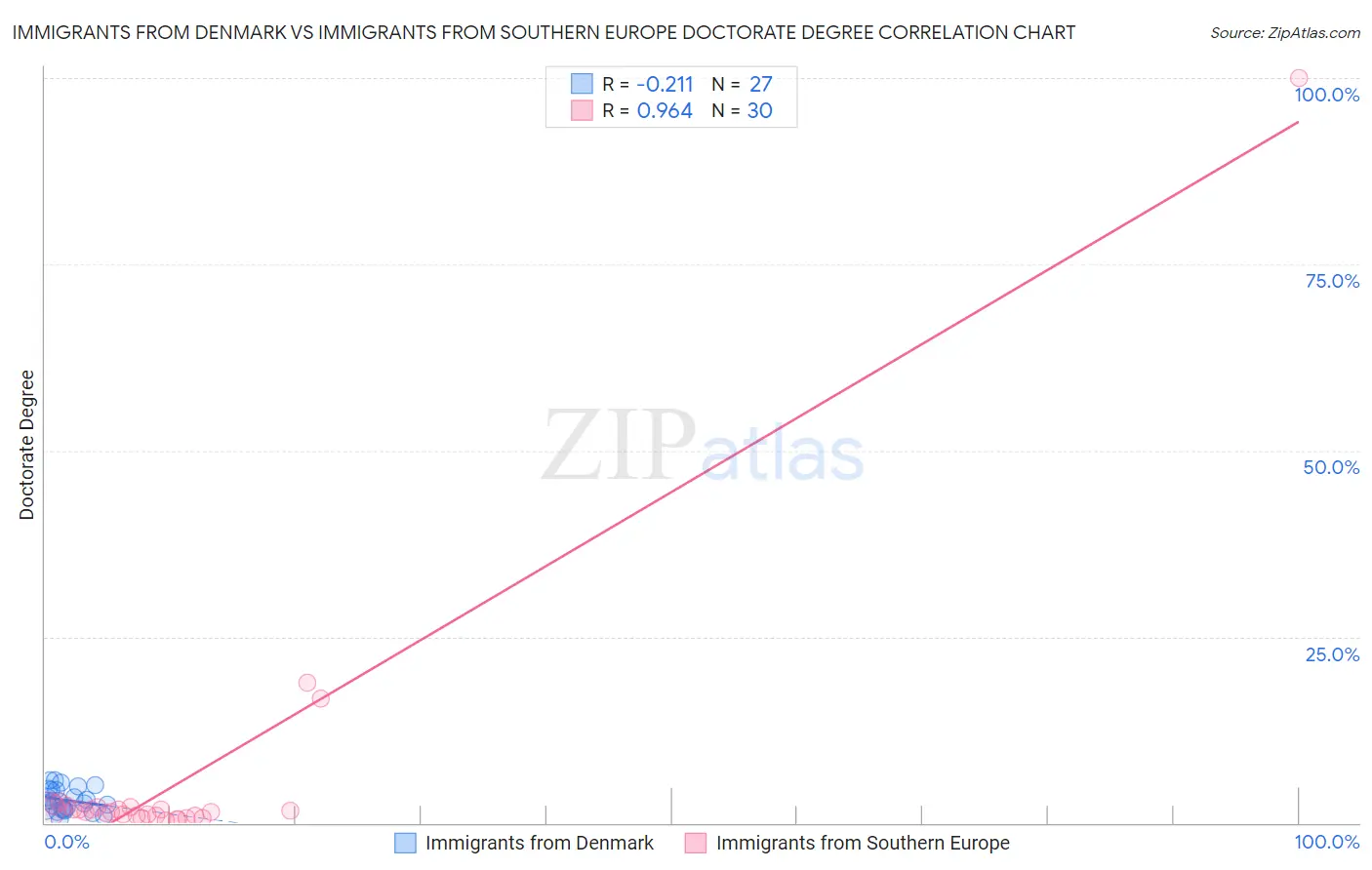 Immigrants from Denmark vs Immigrants from Southern Europe Doctorate Degree