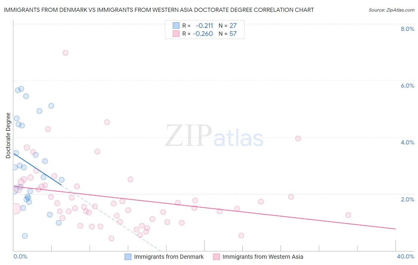 Immigrants from Denmark vs Immigrants from Western Asia Doctorate Degree