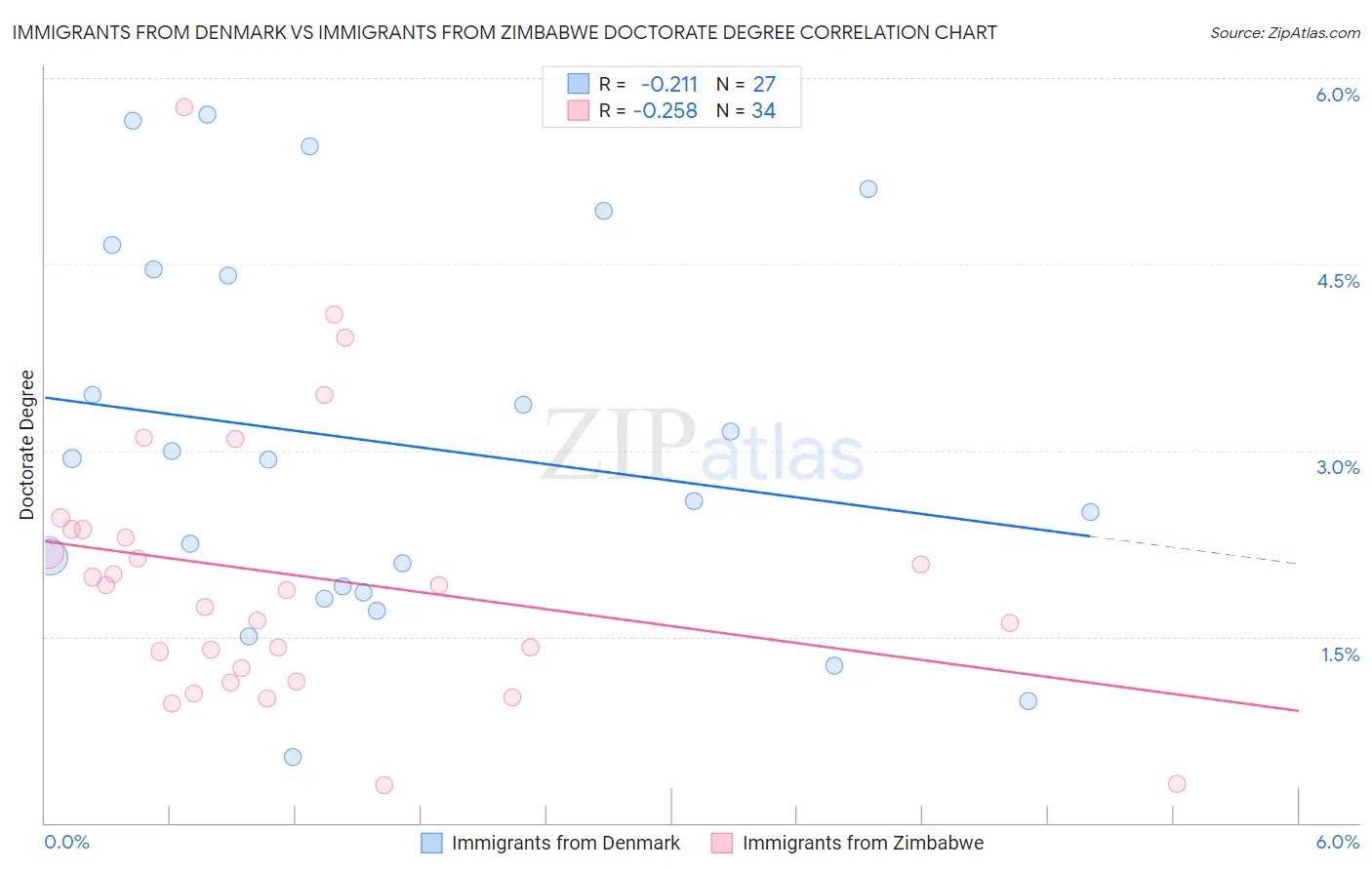 Immigrants from Denmark vs Immigrants from Zimbabwe Doctorate Degree