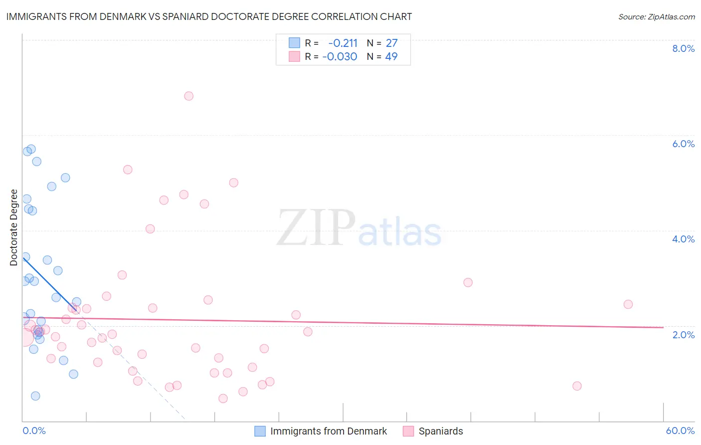 Immigrants from Denmark vs Spaniard Doctorate Degree