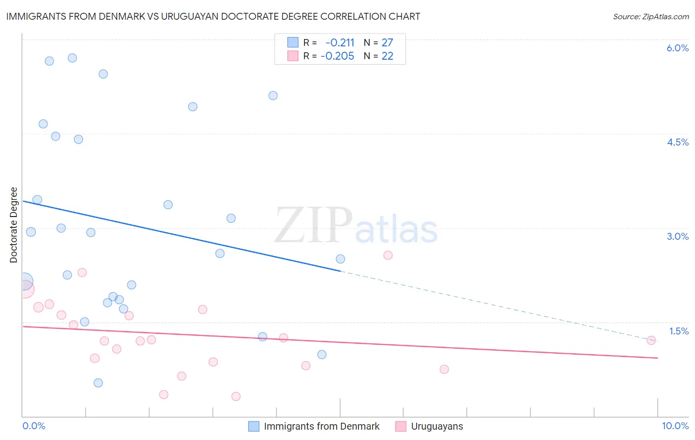 Immigrants from Denmark vs Uruguayan Doctorate Degree