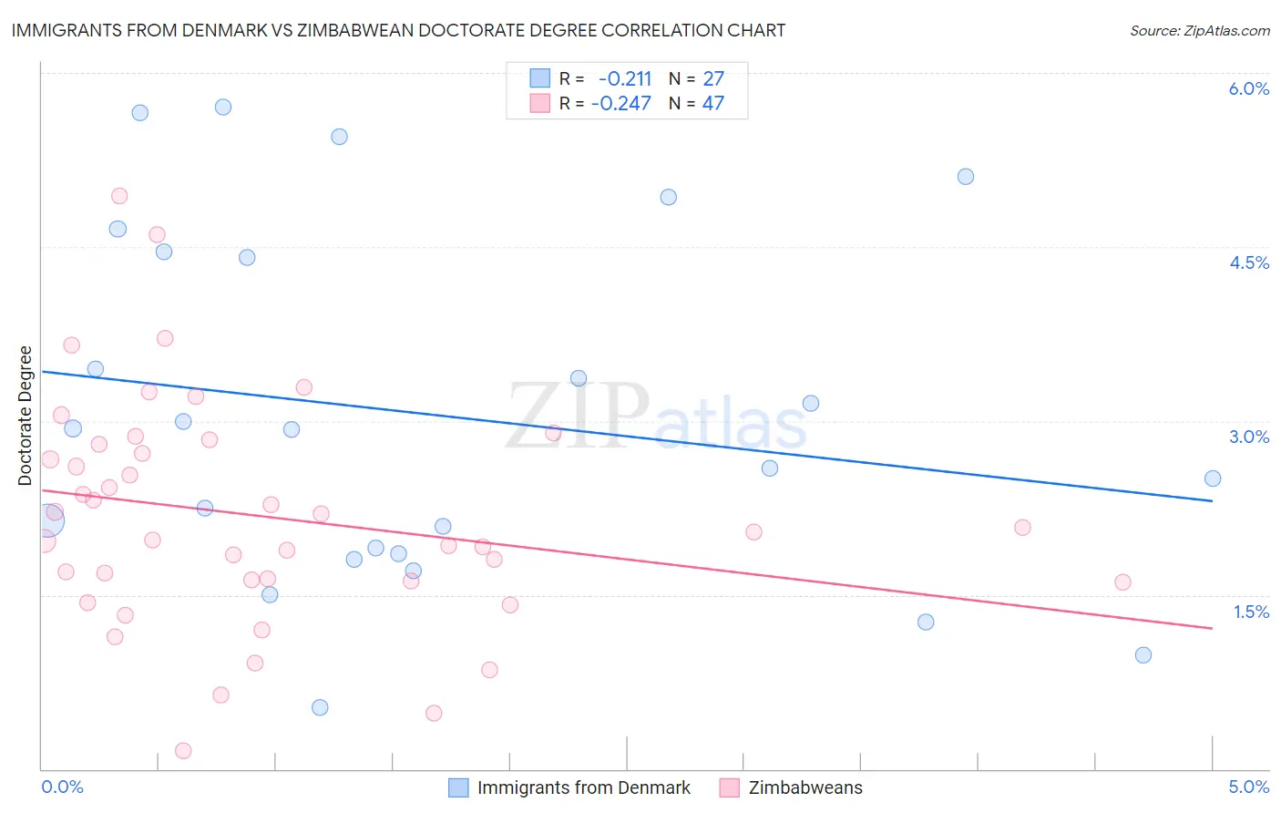 Immigrants from Denmark vs Zimbabwean Doctorate Degree
