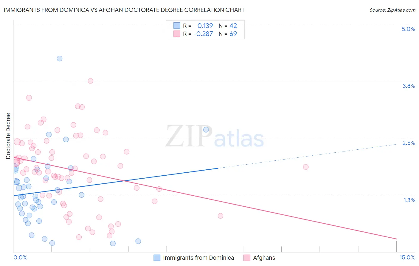 Immigrants from Dominica vs Afghan Doctorate Degree