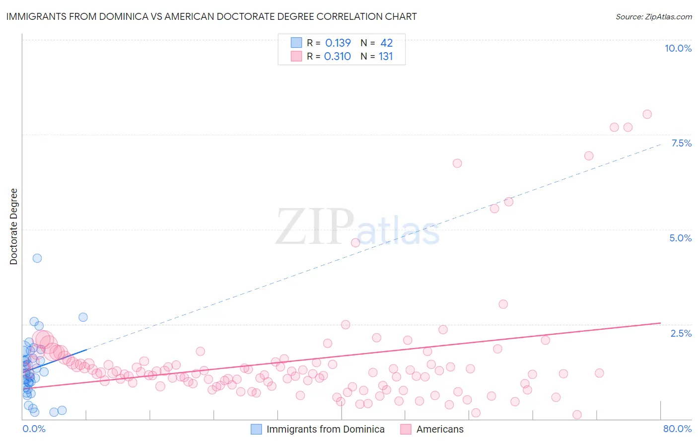 Immigrants from Dominica vs American Doctorate Degree