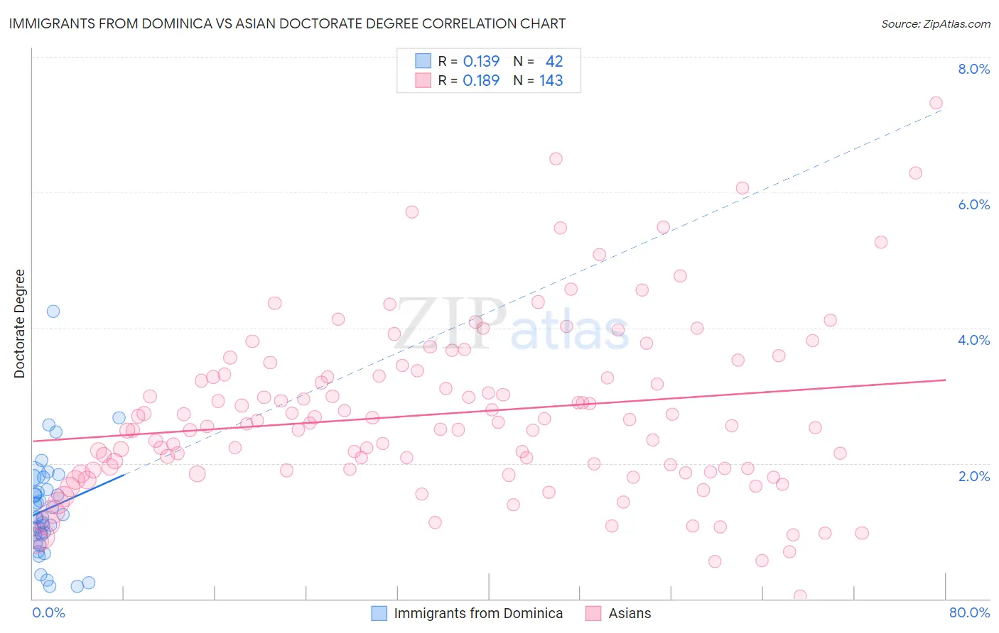 Immigrants from Dominica vs Asian Doctorate Degree