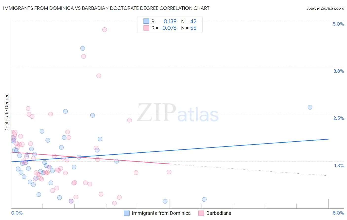 Immigrants from Dominica vs Barbadian Doctorate Degree