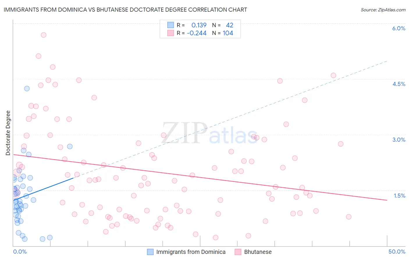 Immigrants from Dominica vs Bhutanese Doctorate Degree