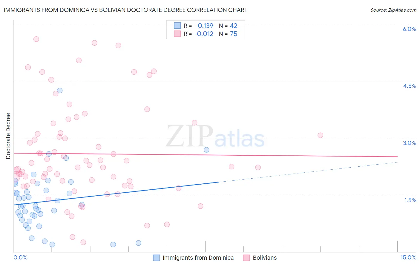 Immigrants from Dominica vs Bolivian Doctorate Degree