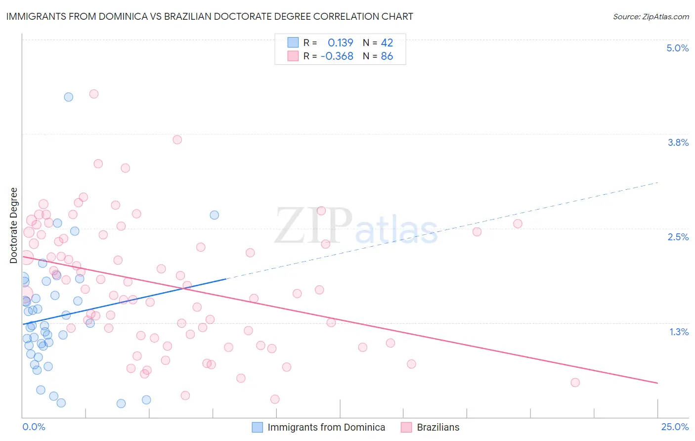 Immigrants from Dominica vs Brazilian Doctorate Degree