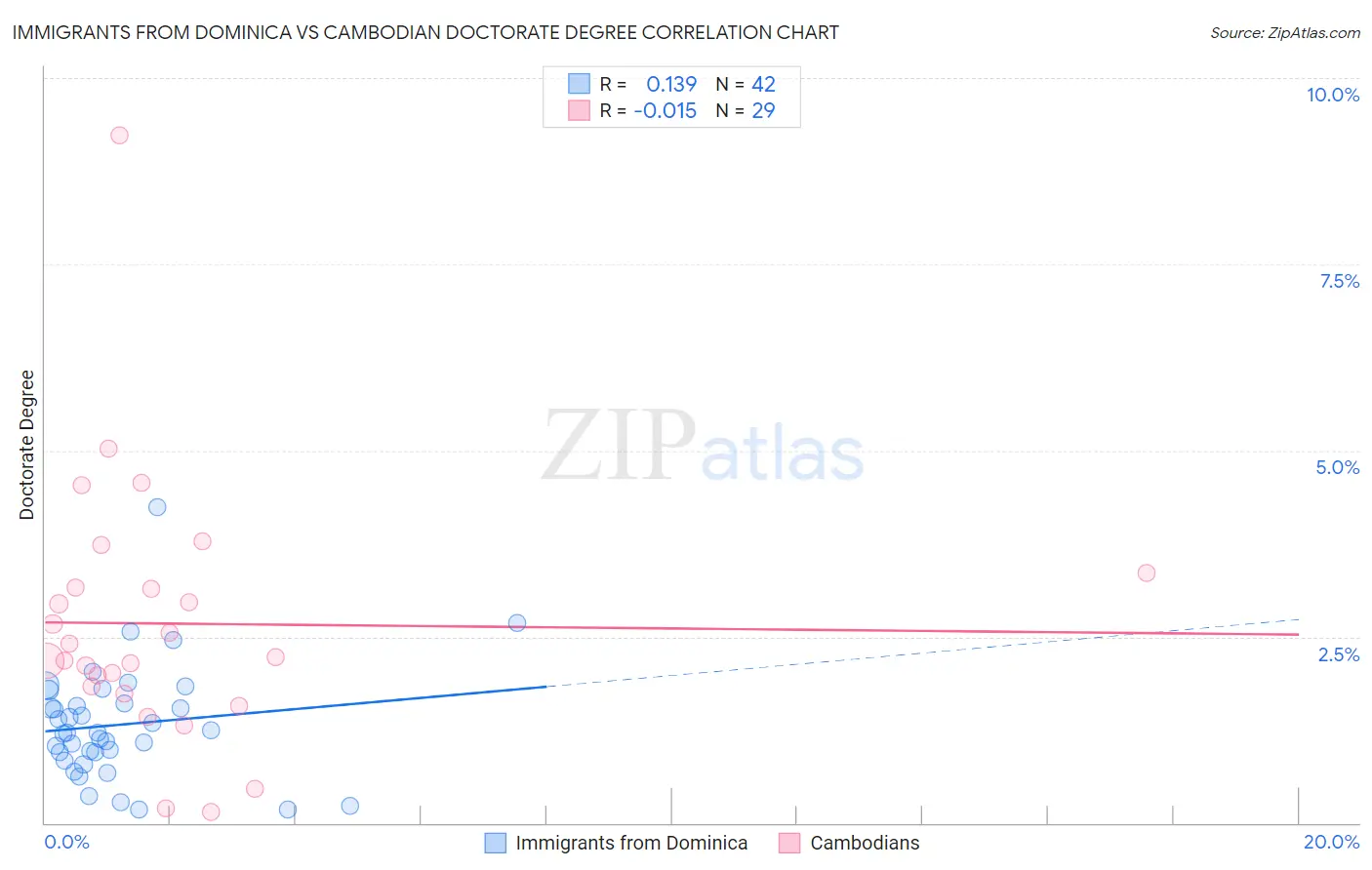 Immigrants from Dominica vs Cambodian Doctorate Degree