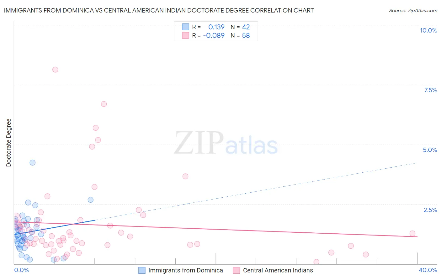 Immigrants from Dominica vs Central American Indian Doctorate Degree