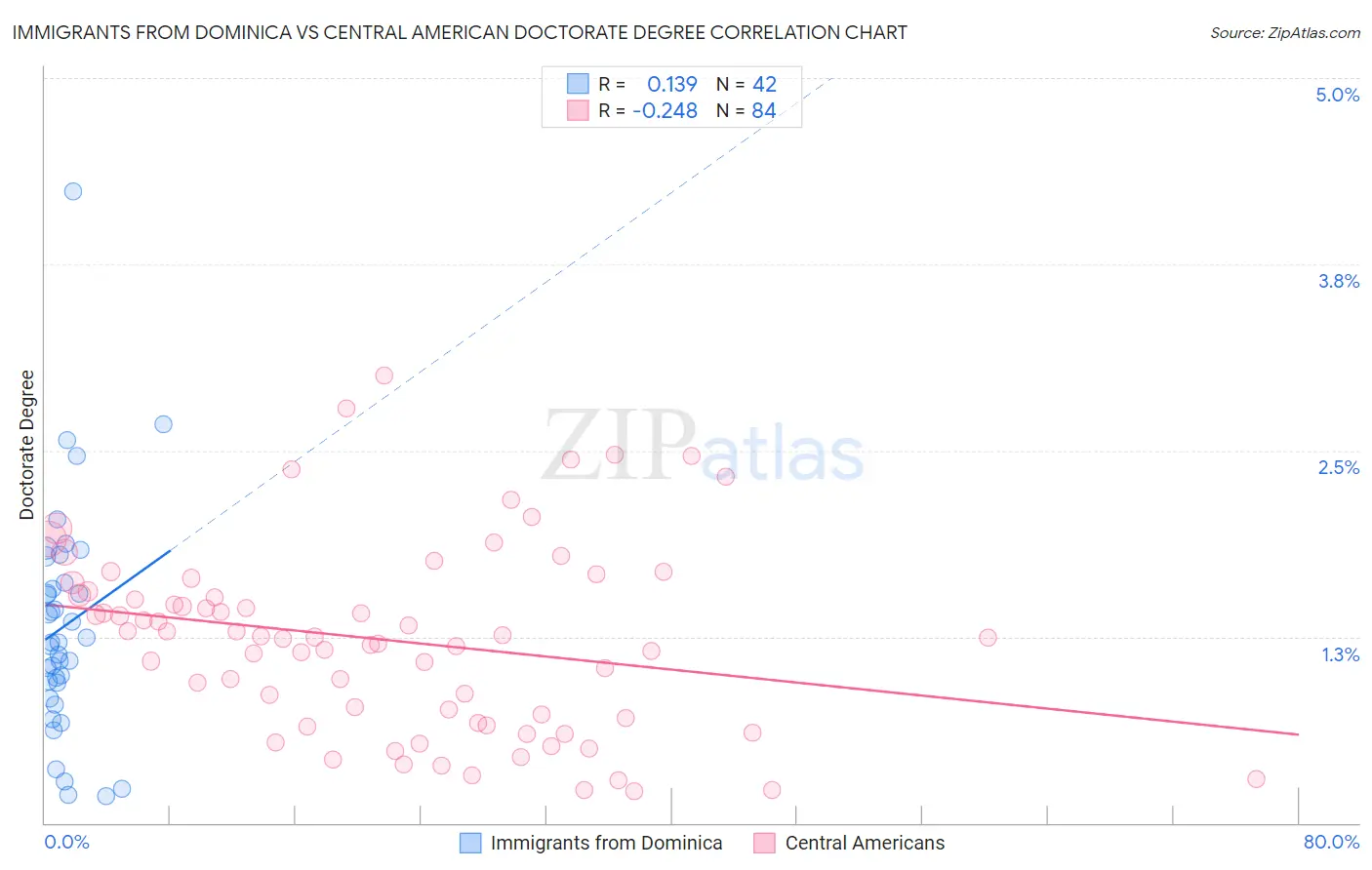 Immigrants from Dominica vs Central American Doctorate Degree