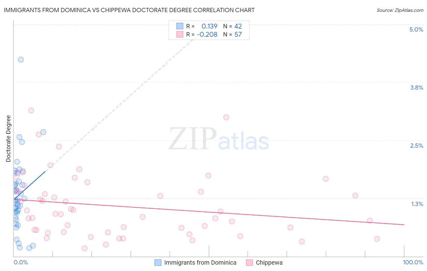 Immigrants from Dominica vs Chippewa Doctorate Degree