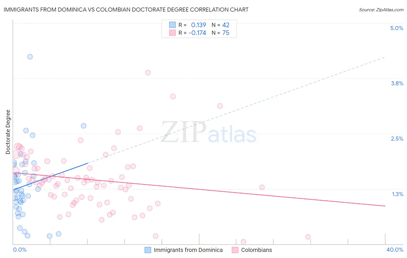 Immigrants from Dominica vs Colombian Doctorate Degree