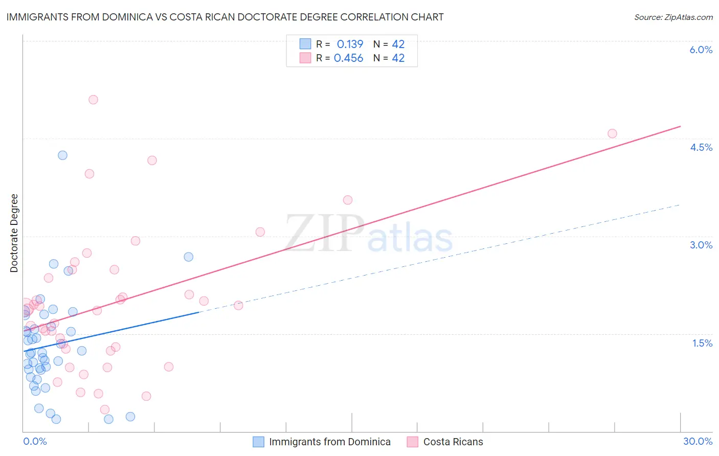 Immigrants from Dominica vs Costa Rican Doctorate Degree