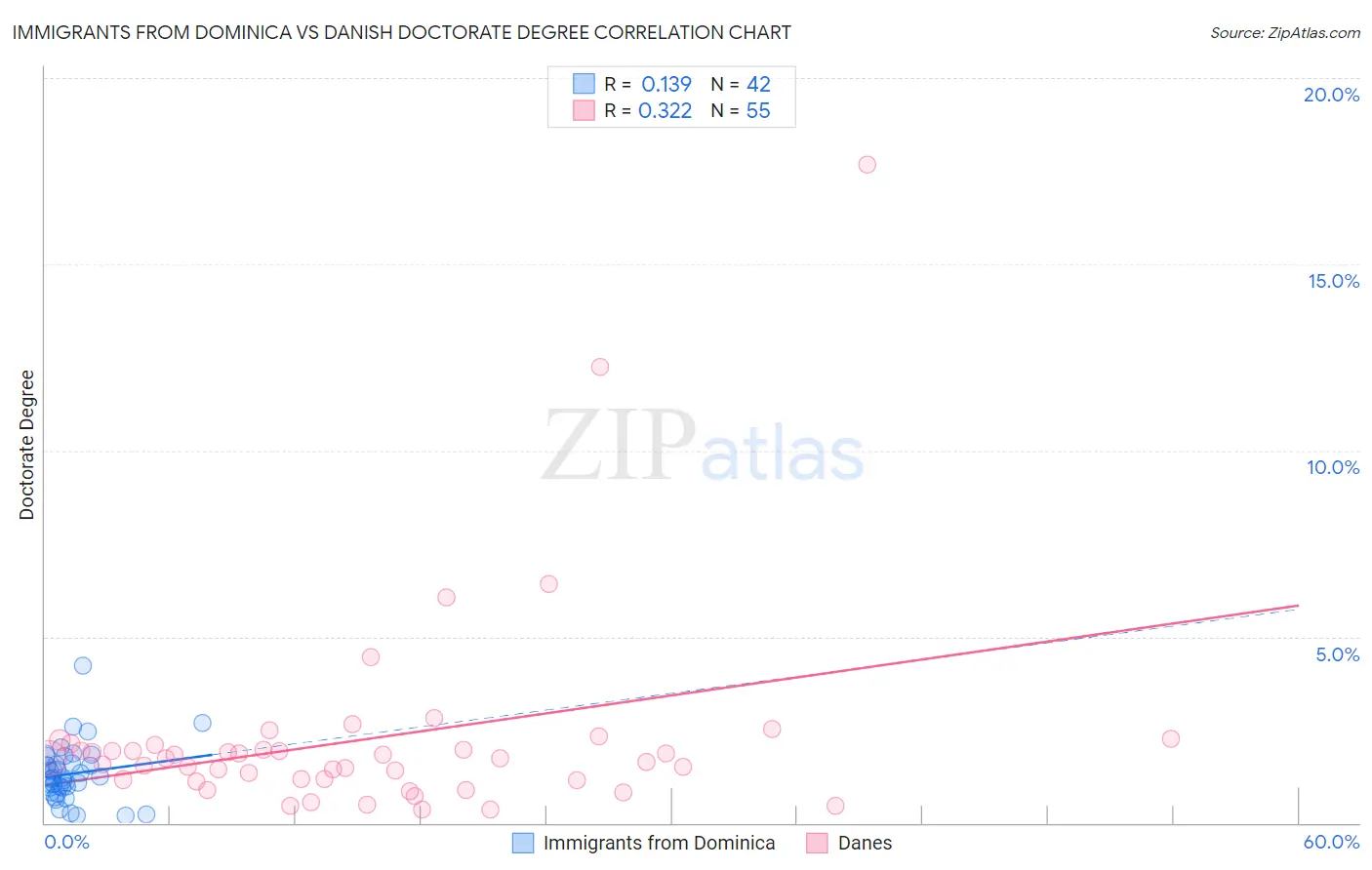 Immigrants from Dominica vs Danish Doctorate Degree