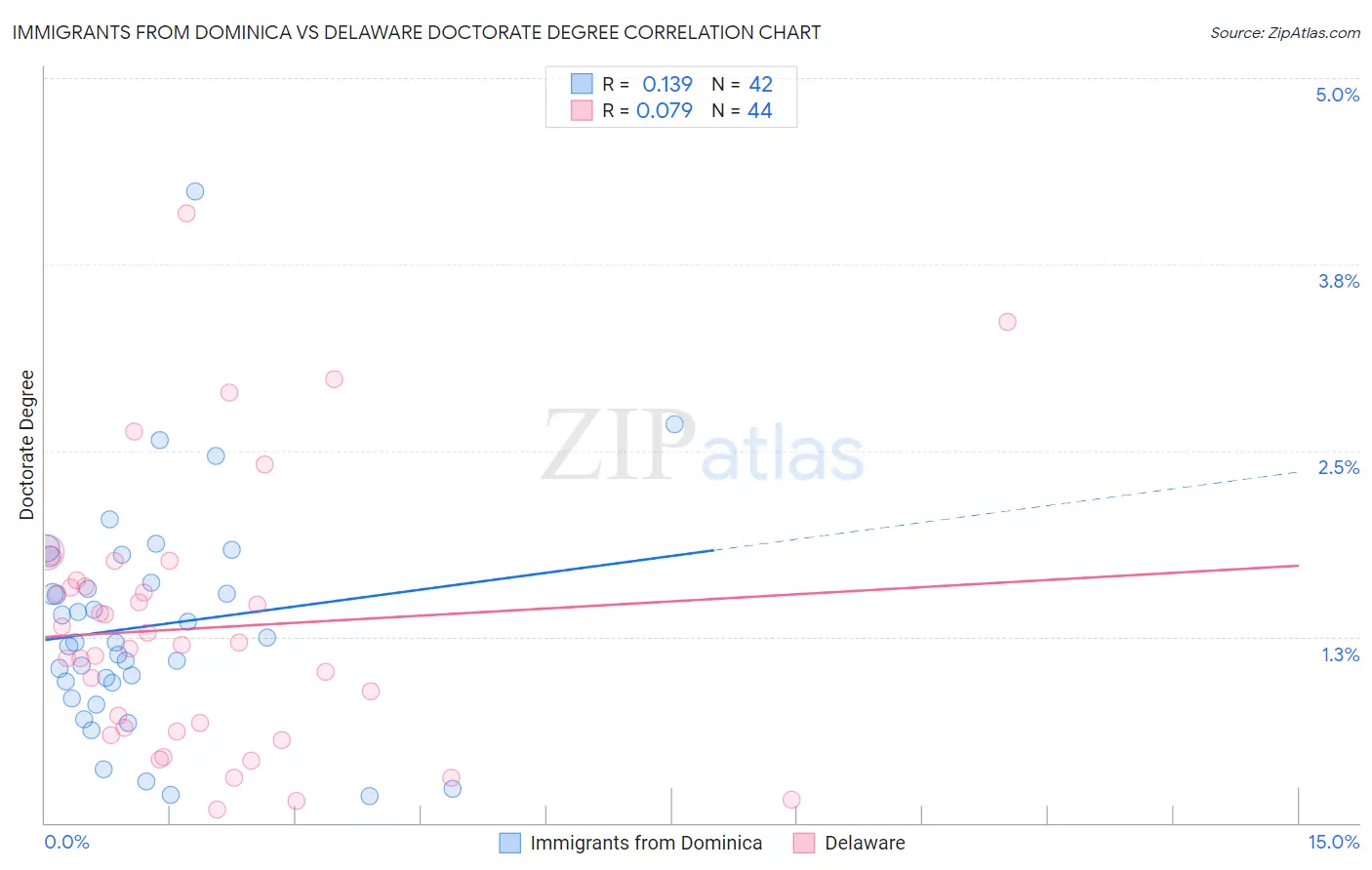 Immigrants from Dominica vs Delaware Doctorate Degree