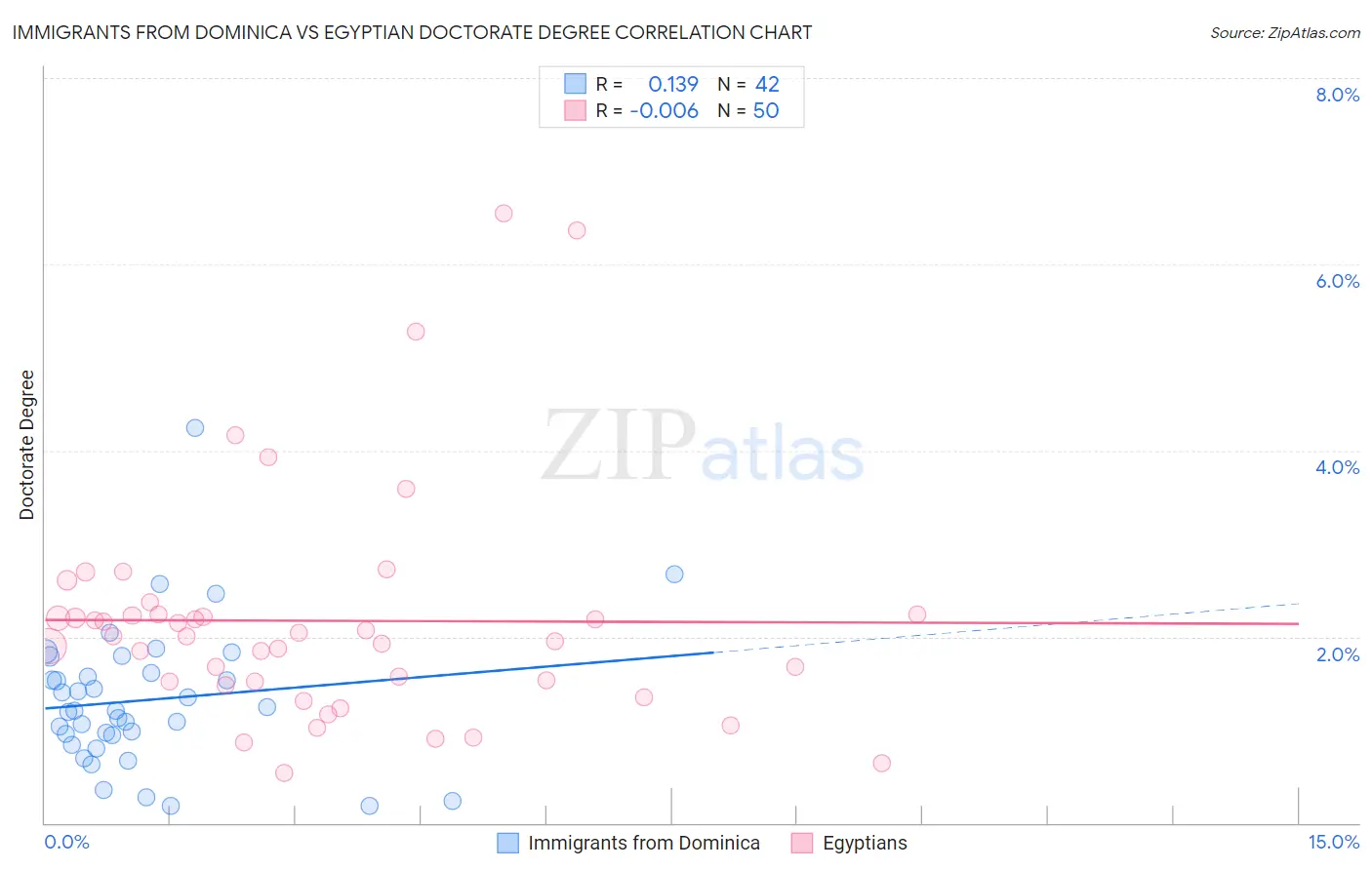 Immigrants from Dominica vs Egyptian Doctorate Degree