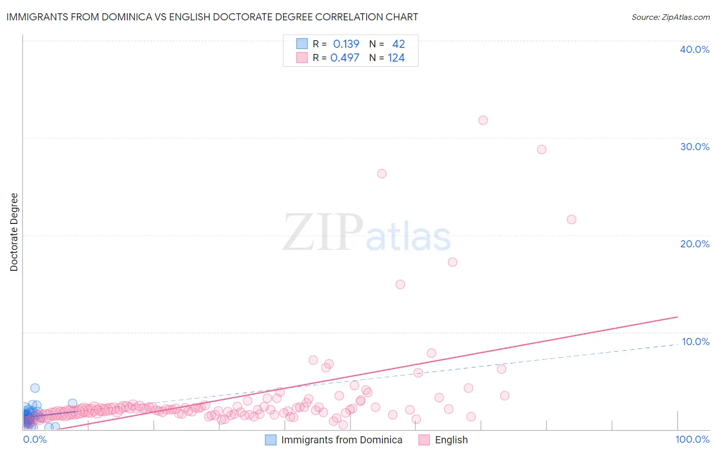 Immigrants from Dominica vs English Doctorate Degree