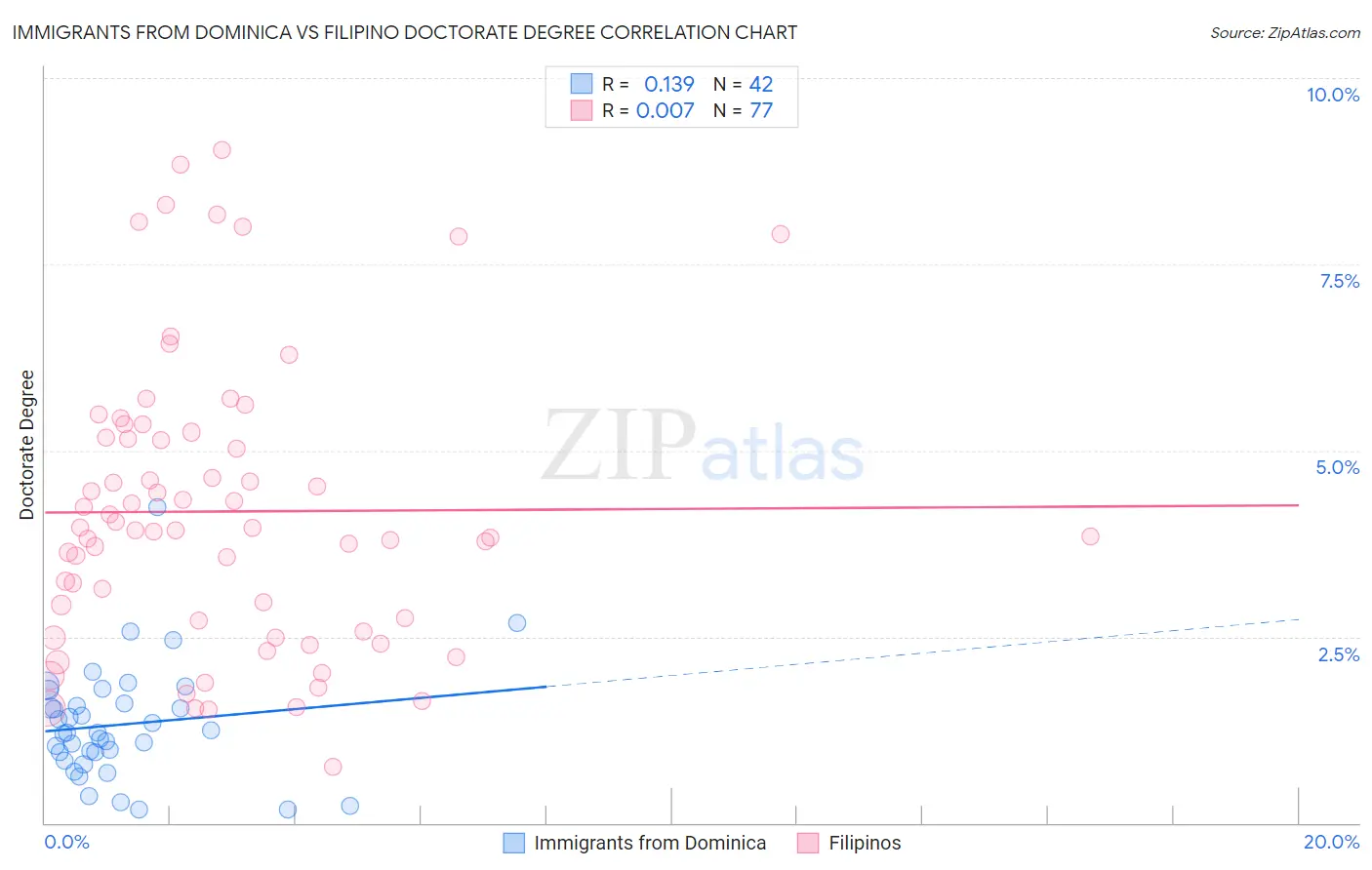 Immigrants from Dominica vs Filipino Doctorate Degree