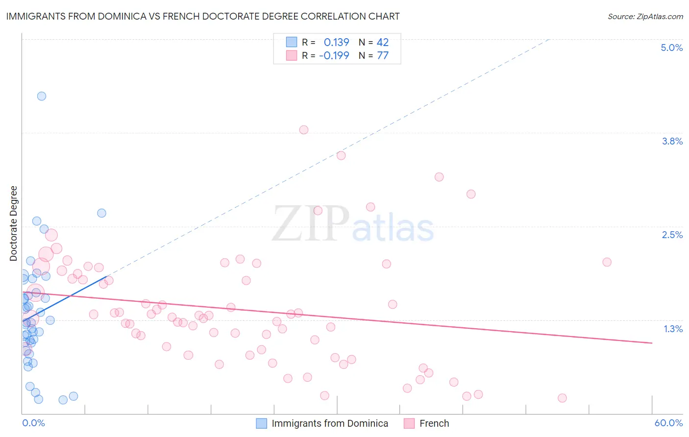 Immigrants from Dominica vs French Doctorate Degree