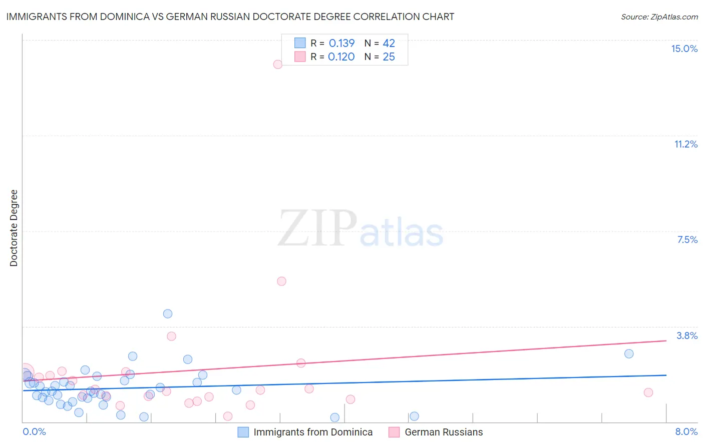 Immigrants from Dominica vs German Russian Doctorate Degree