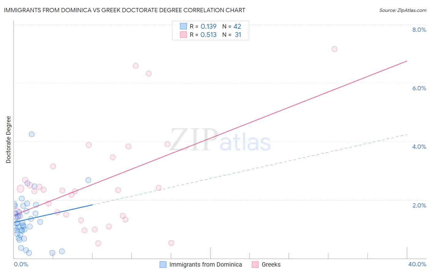 Immigrants from Dominica vs Greek Doctorate Degree