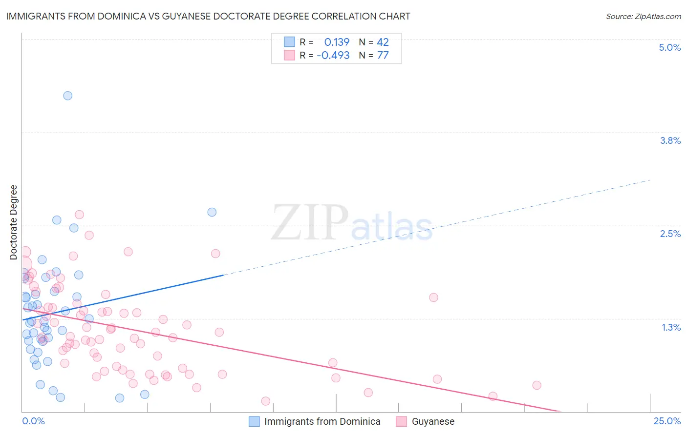 Immigrants from Dominica vs Guyanese Doctorate Degree