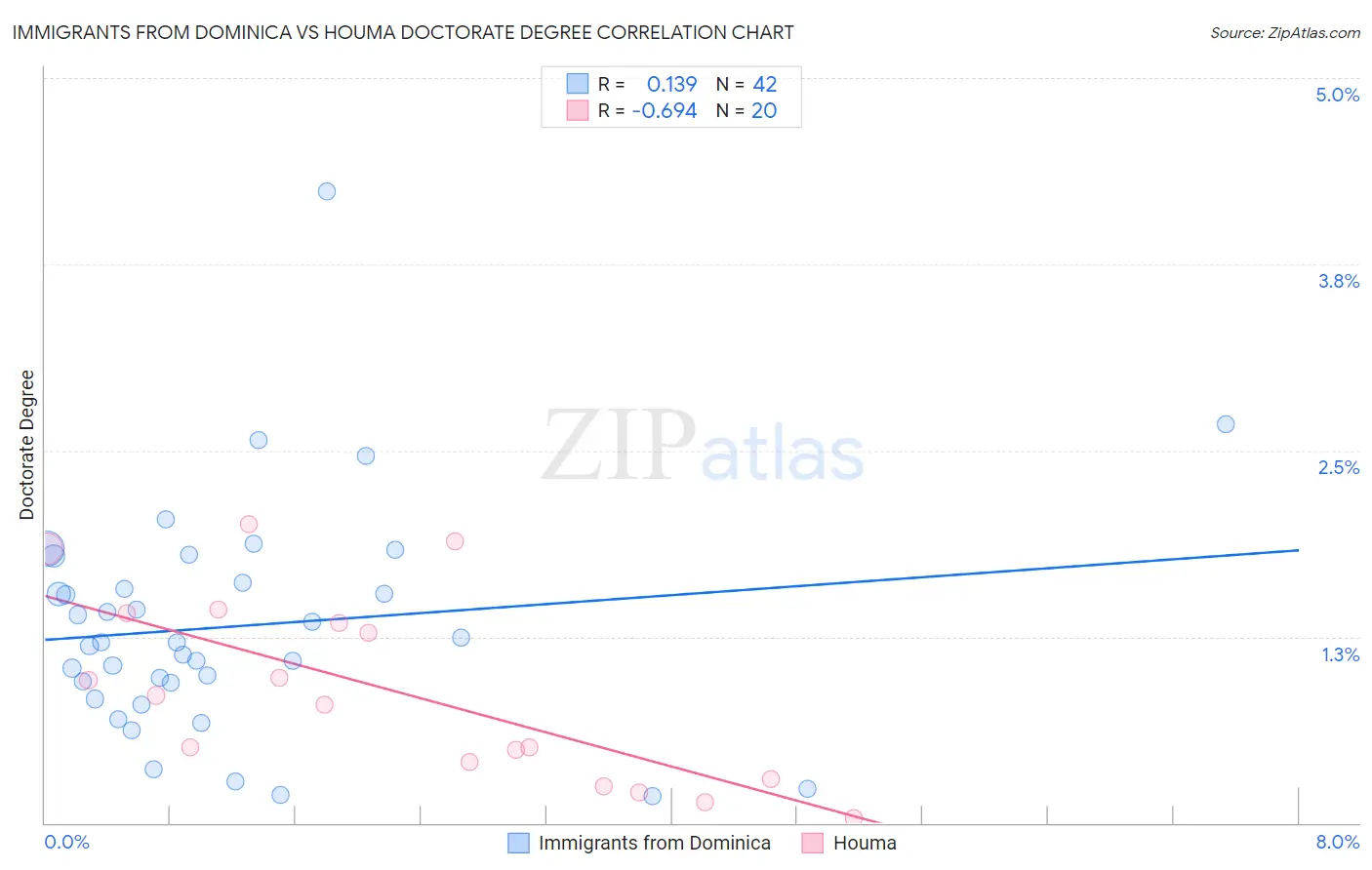 Immigrants from Dominica vs Houma Doctorate Degree