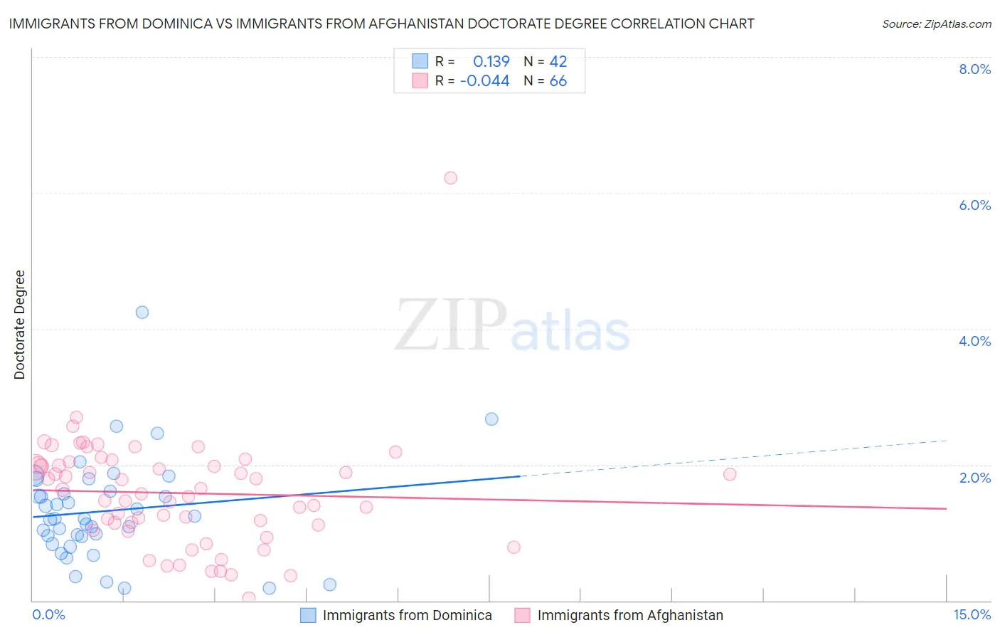 Immigrants from Dominica vs Immigrants from Afghanistan Doctorate Degree