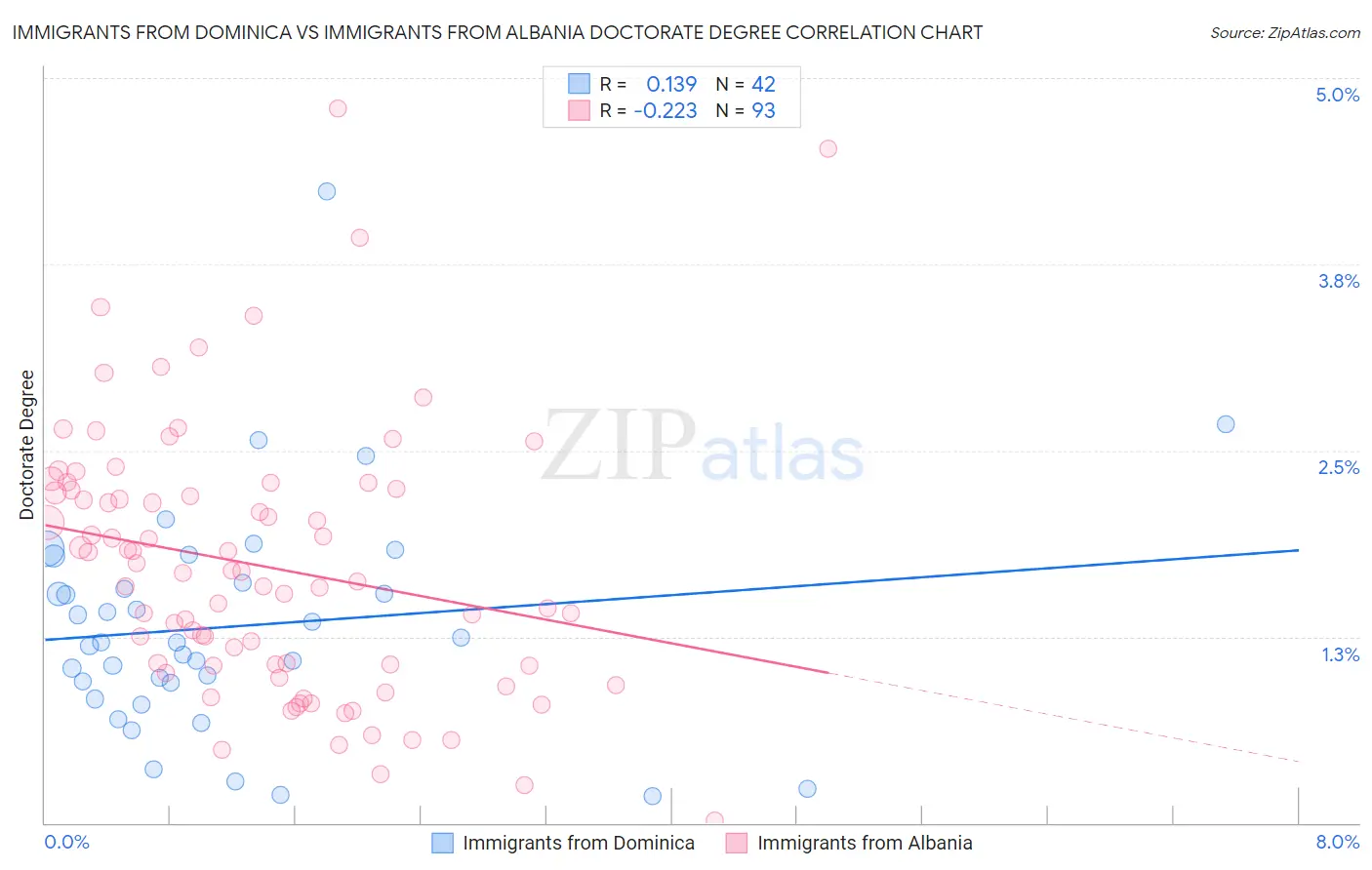 Immigrants from Dominica vs Immigrants from Albania Doctorate Degree