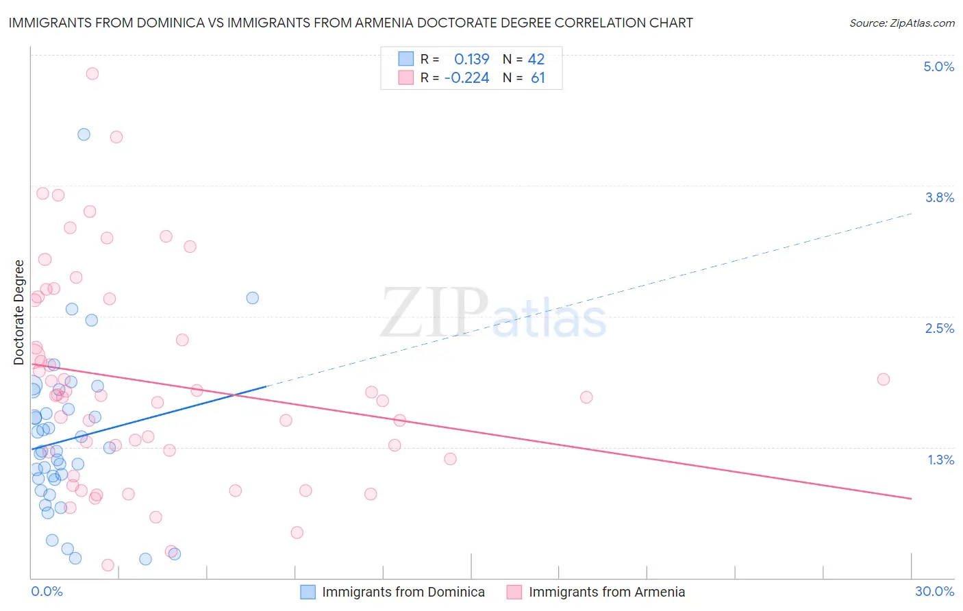 Immigrants from Dominica vs Immigrants from Armenia Doctorate Degree