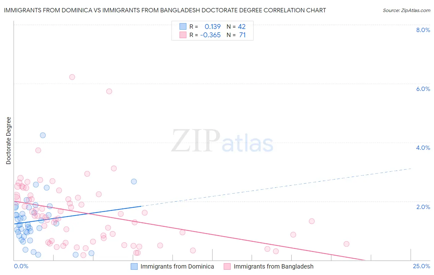 Immigrants from Dominica vs Immigrants from Bangladesh Doctorate Degree