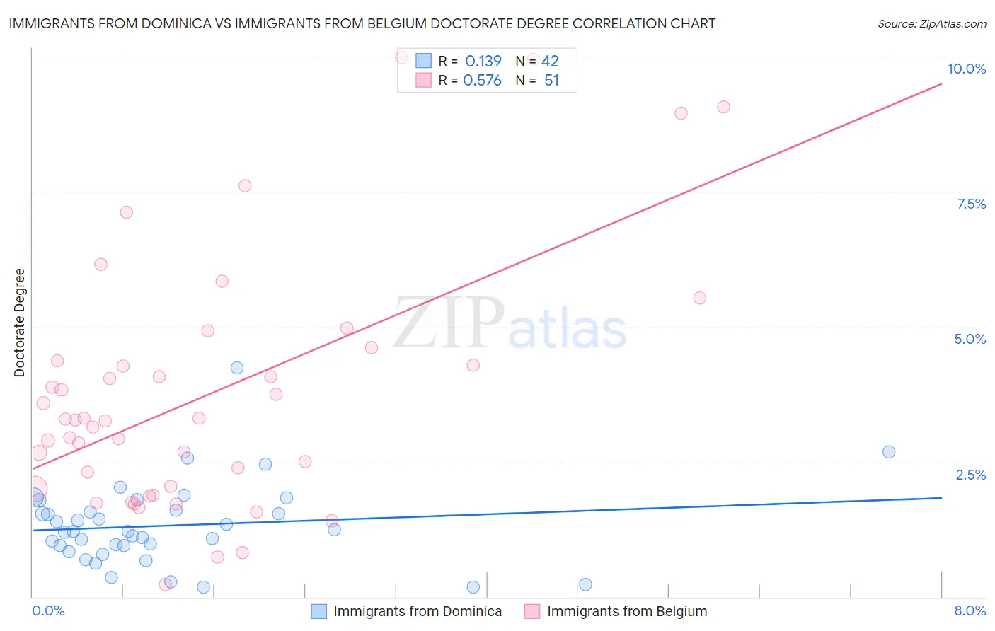 Immigrants from Dominica vs Immigrants from Belgium Doctorate Degree