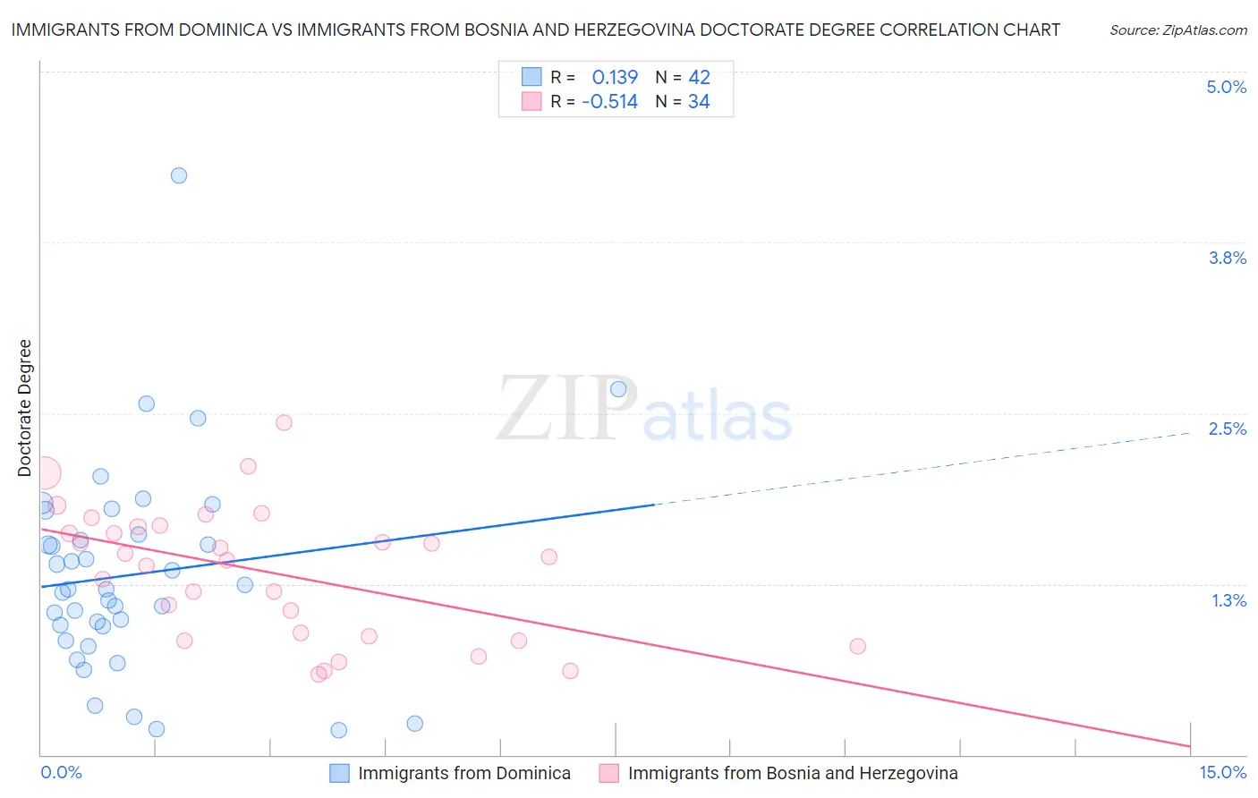 Immigrants from Dominica vs Immigrants from Bosnia and Herzegovina Doctorate Degree