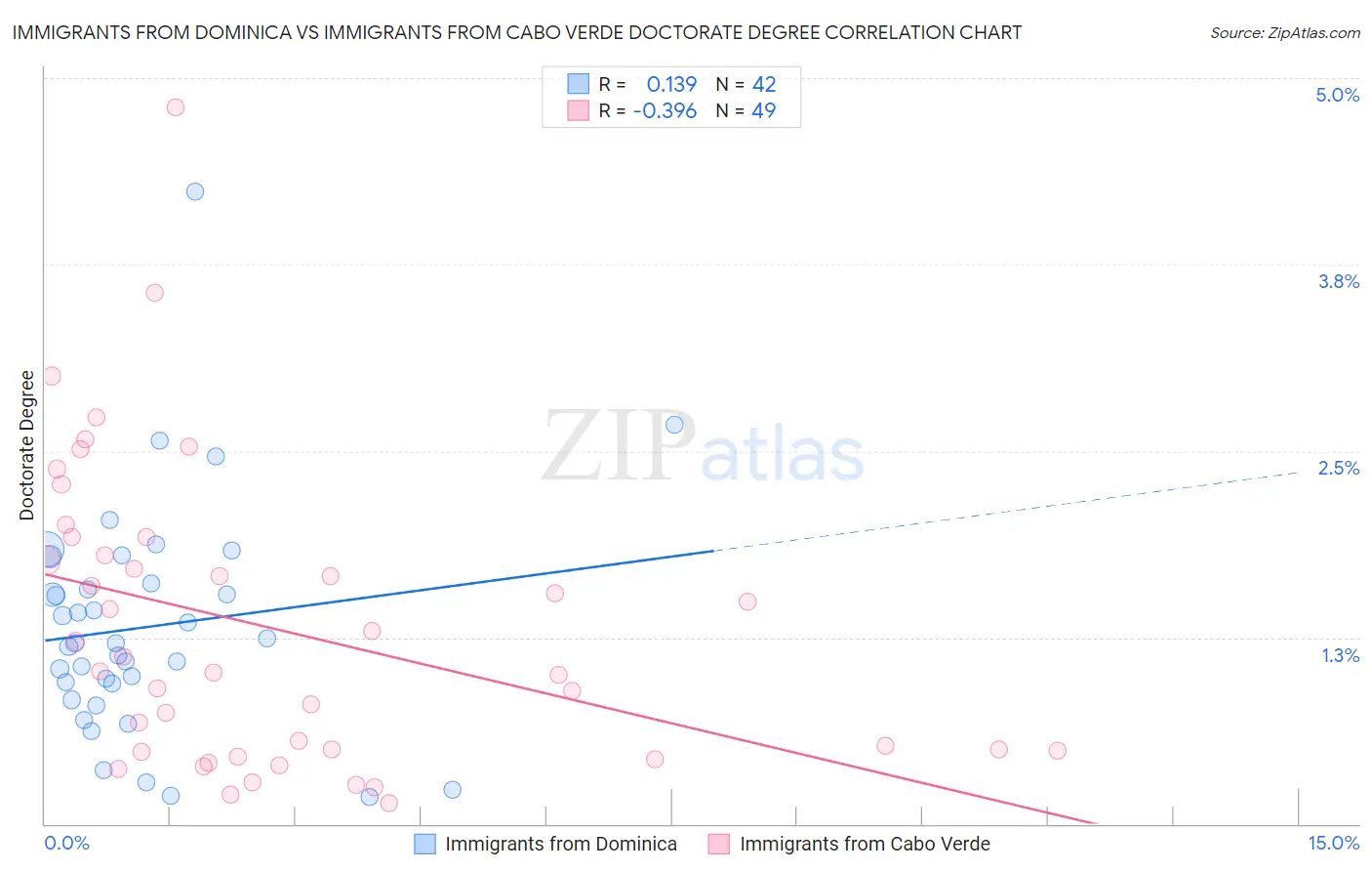 Immigrants from Dominica vs Immigrants from Cabo Verde Doctorate Degree