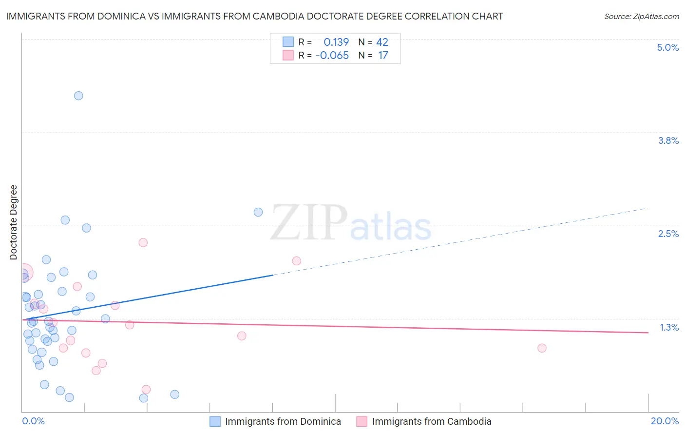 Immigrants from Dominica vs Immigrants from Cambodia Doctorate Degree