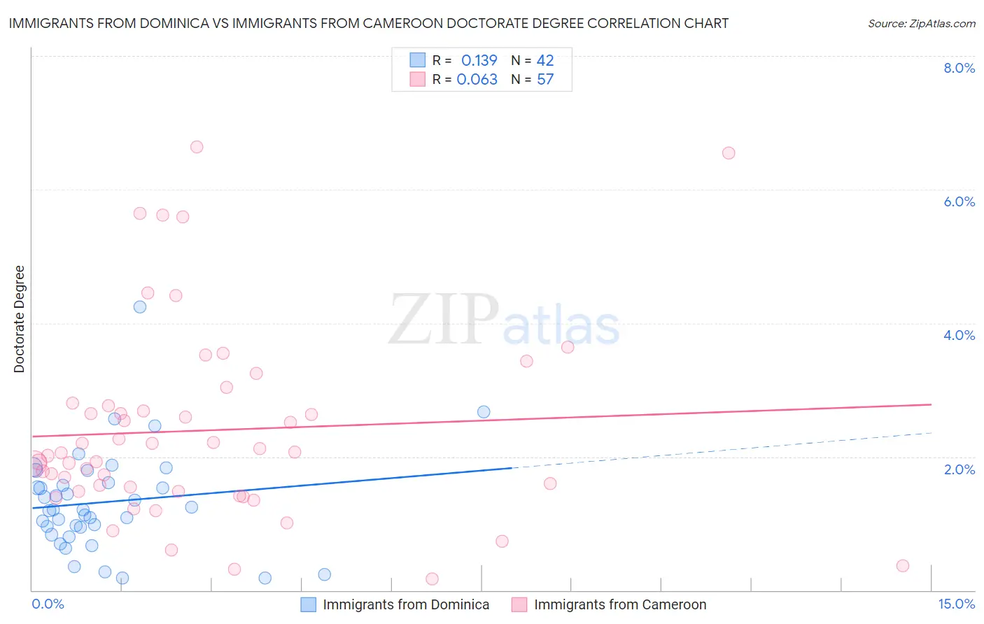 Immigrants from Dominica vs Immigrants from Cameroon Doctorate Degree