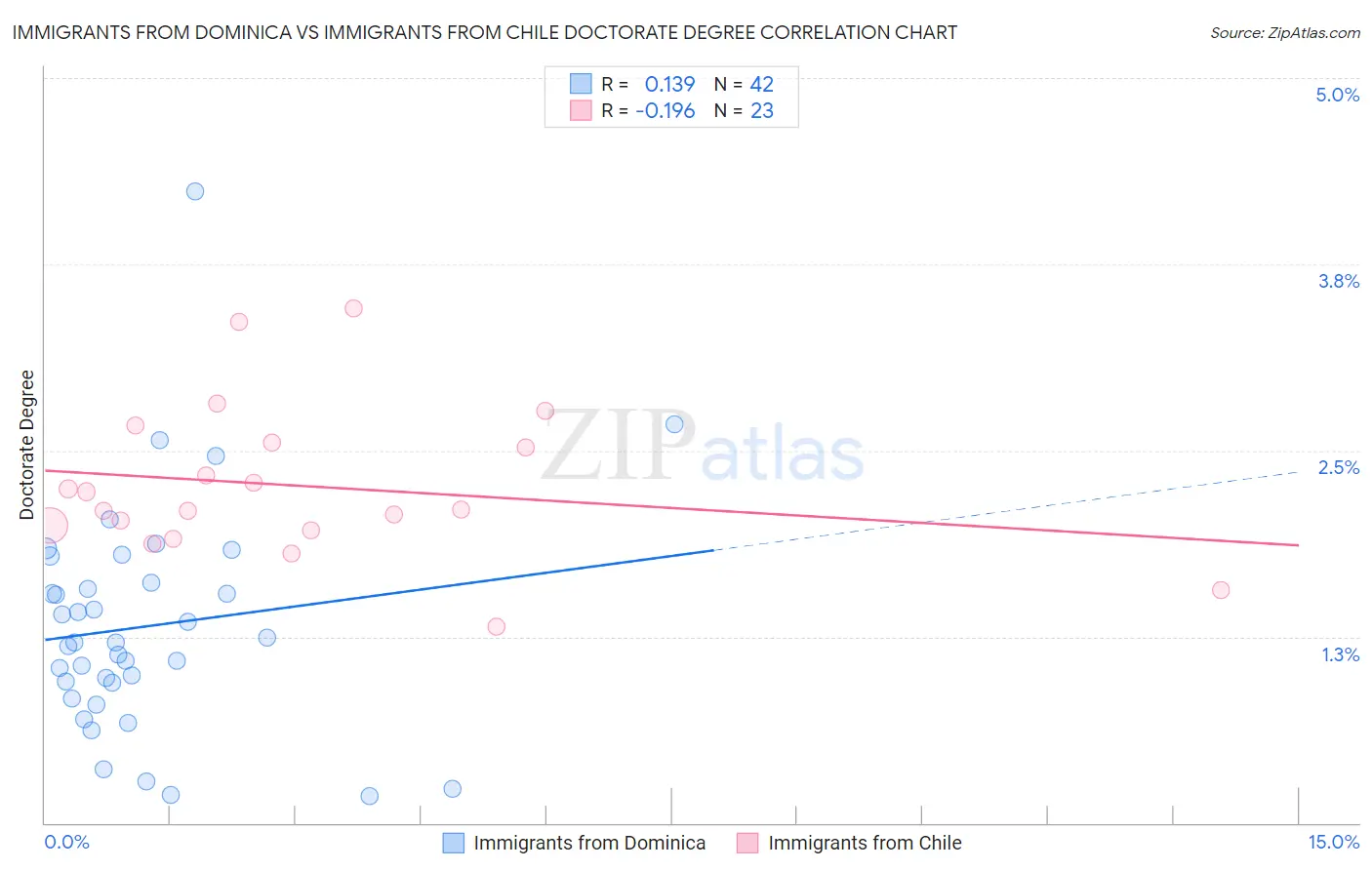 Immigrants from Dominica vs Immigrants from Chile Doctorate Degree