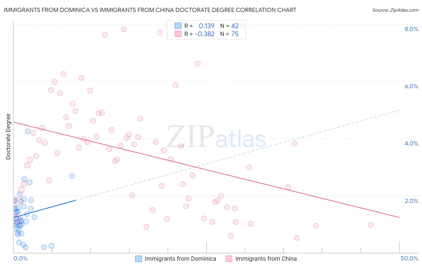 Immigrants from Dominica vs Immigrants from China Doctorate Degree