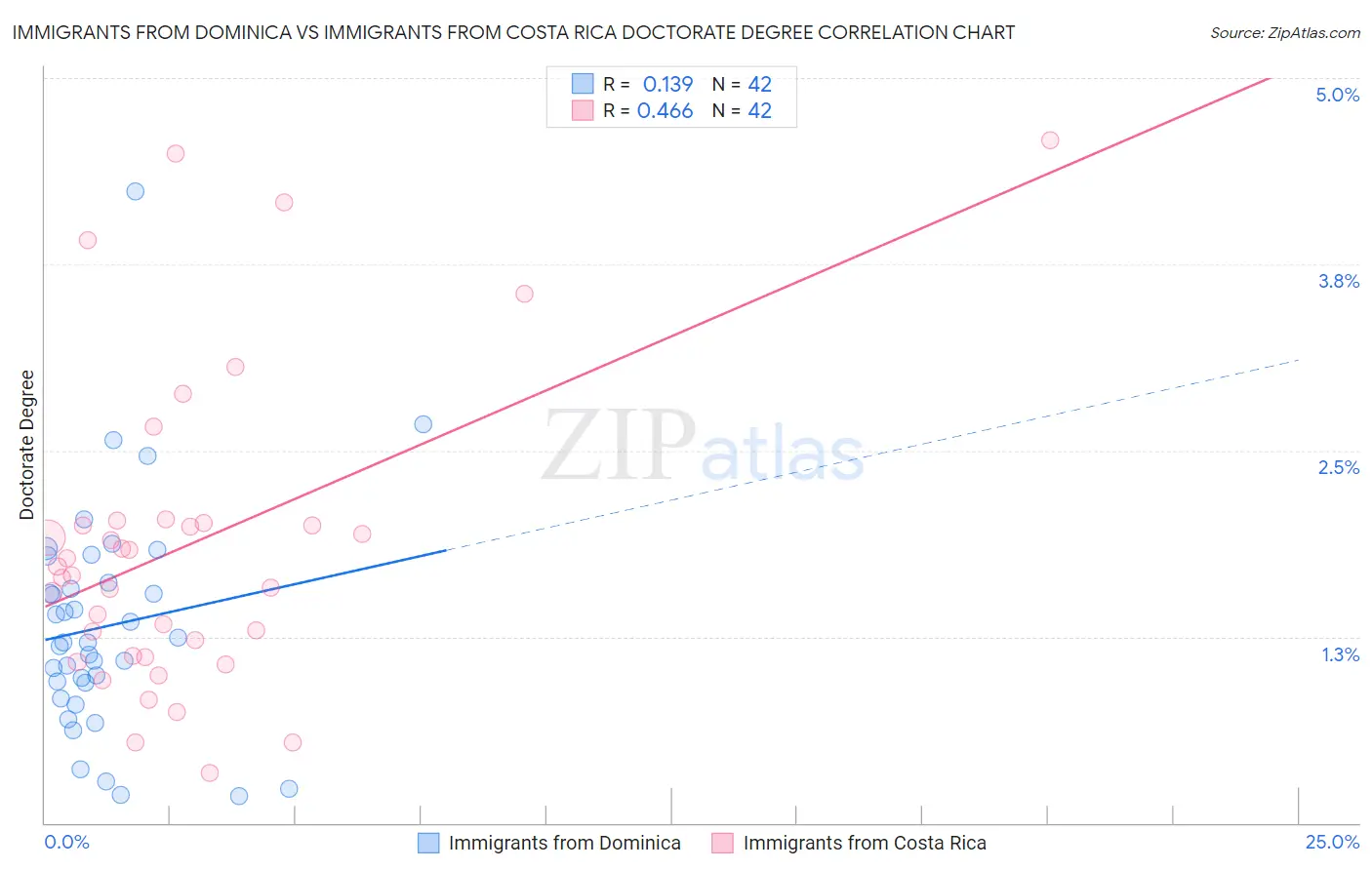 Immigrants from Dominica vs Immigrants from Costa Rica Doctorate Degree