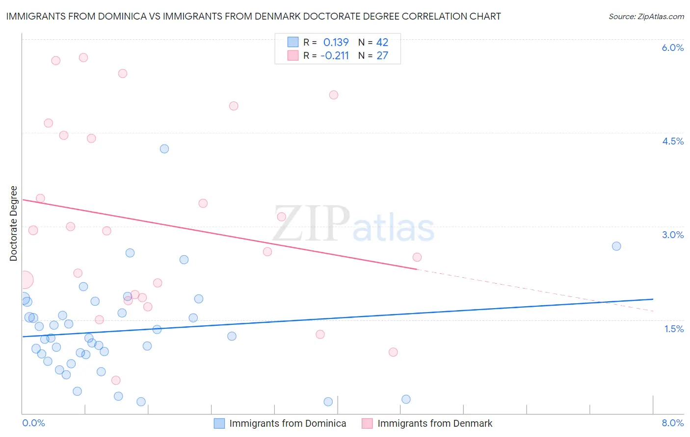 Immigrants from Dominica vs Immigrants from Denmark Doctorate Degree