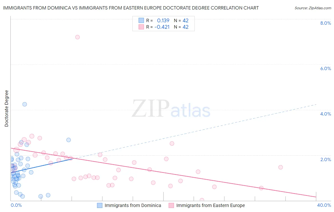 Immigrants from Dominica vs Immigrants from Eastern Europe Doctorate Degree