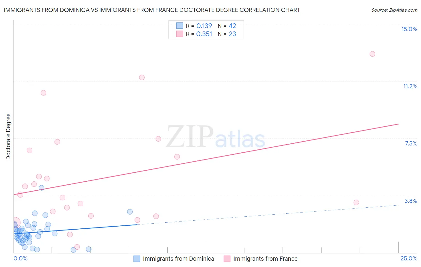 Immigrants from Dominica vs Immigrants from France Doctorate Degree