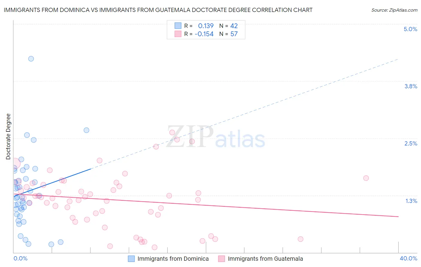 Immigrants from Dominica vs Immigrants from Guatemala Doctorate Degree