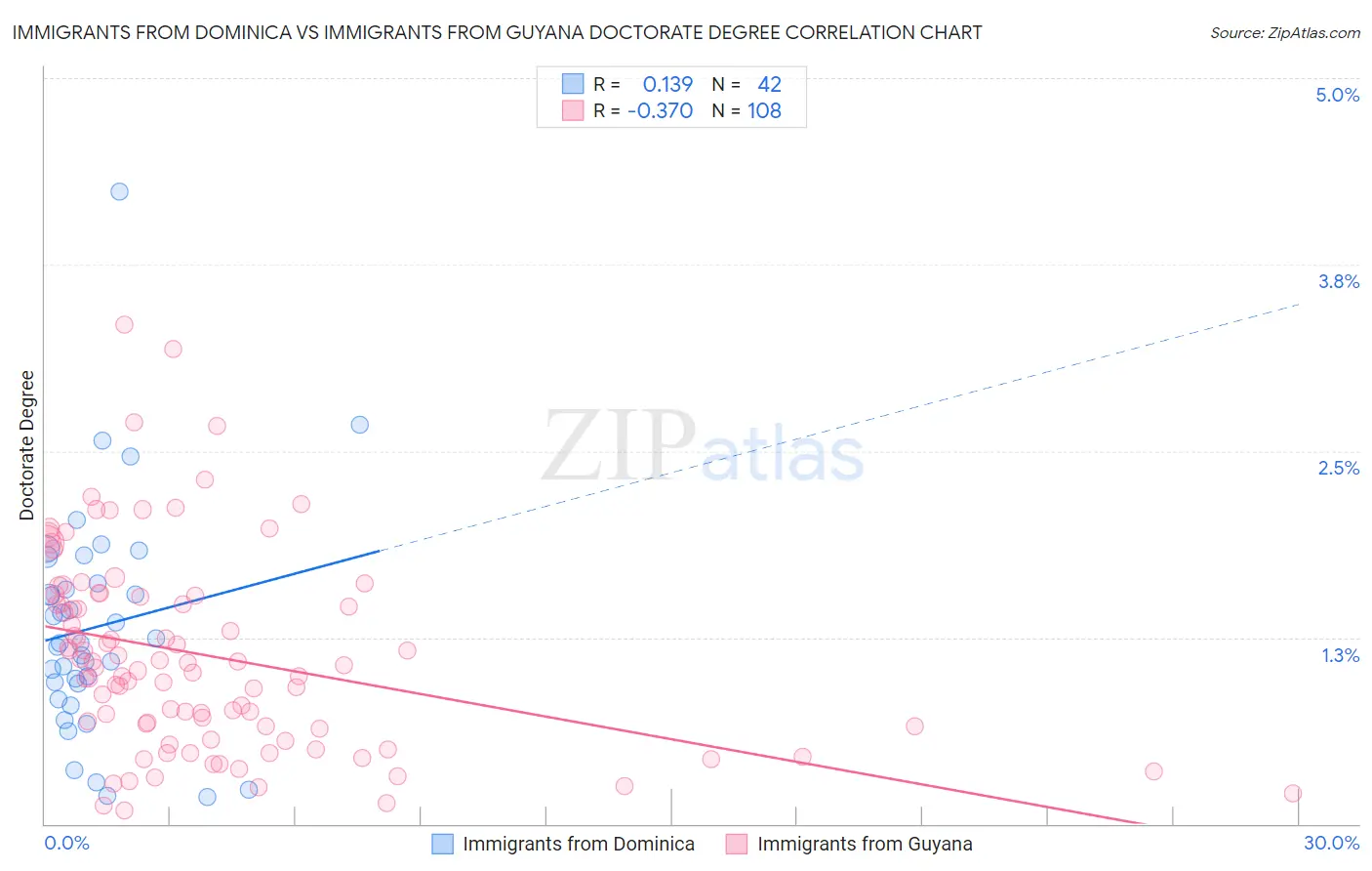 Immigrants from Dominica vs Immigrants from Guyana Doctorate Degree