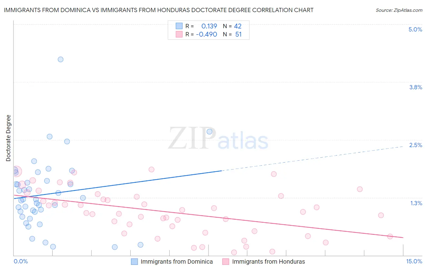 Immigrants from Dominica vs Immigrants from Honduras Doctorate Degree