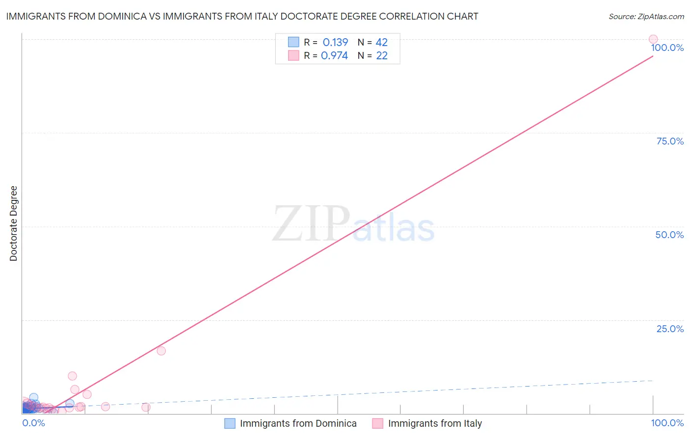 Immigrants from Dominica vs Immigrants from Italy Doctorate Degree