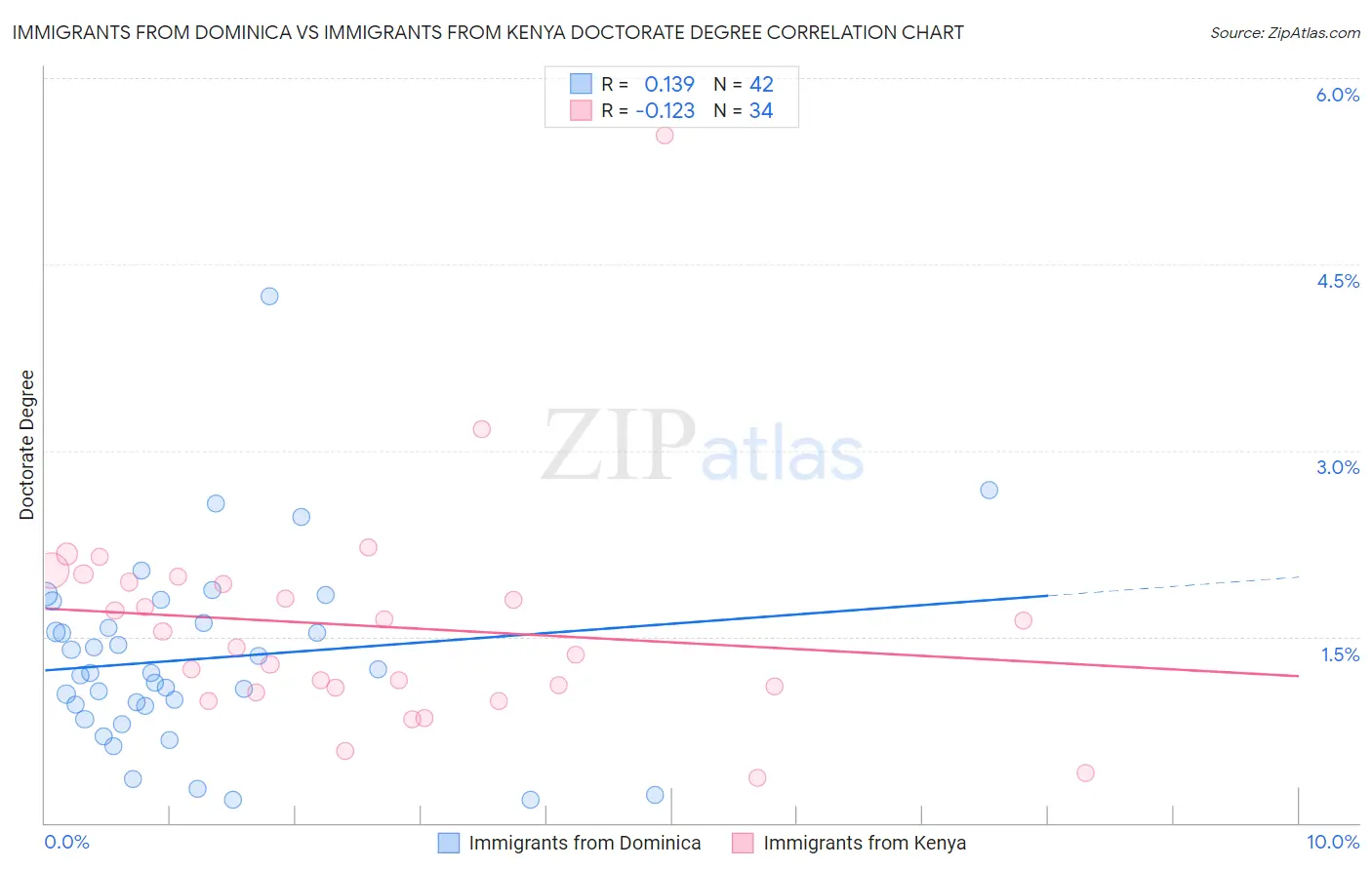 Immigrants from Dominica vs Immigrants from Kenya Doctorate Degree